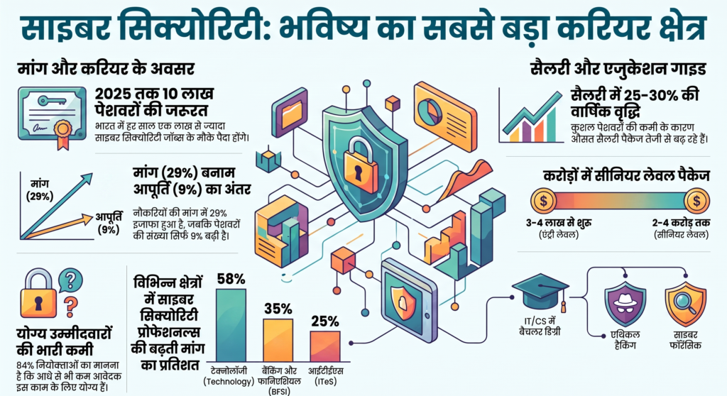 साइबर सिक्योरिटी एक्सपर्ट की सैलरी और कोर्स विवरण
