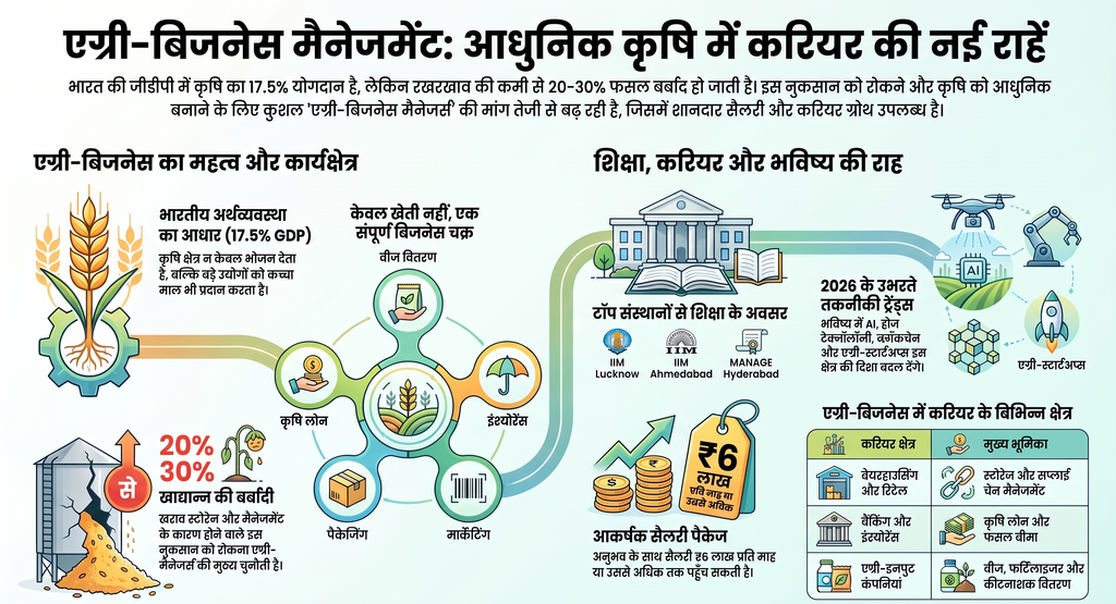 एग्री-बिजनेस मैनेजमेंट: Agri Business Management Salary and Eligibility Chart