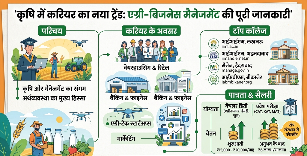 Agri Business Management Career Scope and Top Colleges Infographic in Hindi
