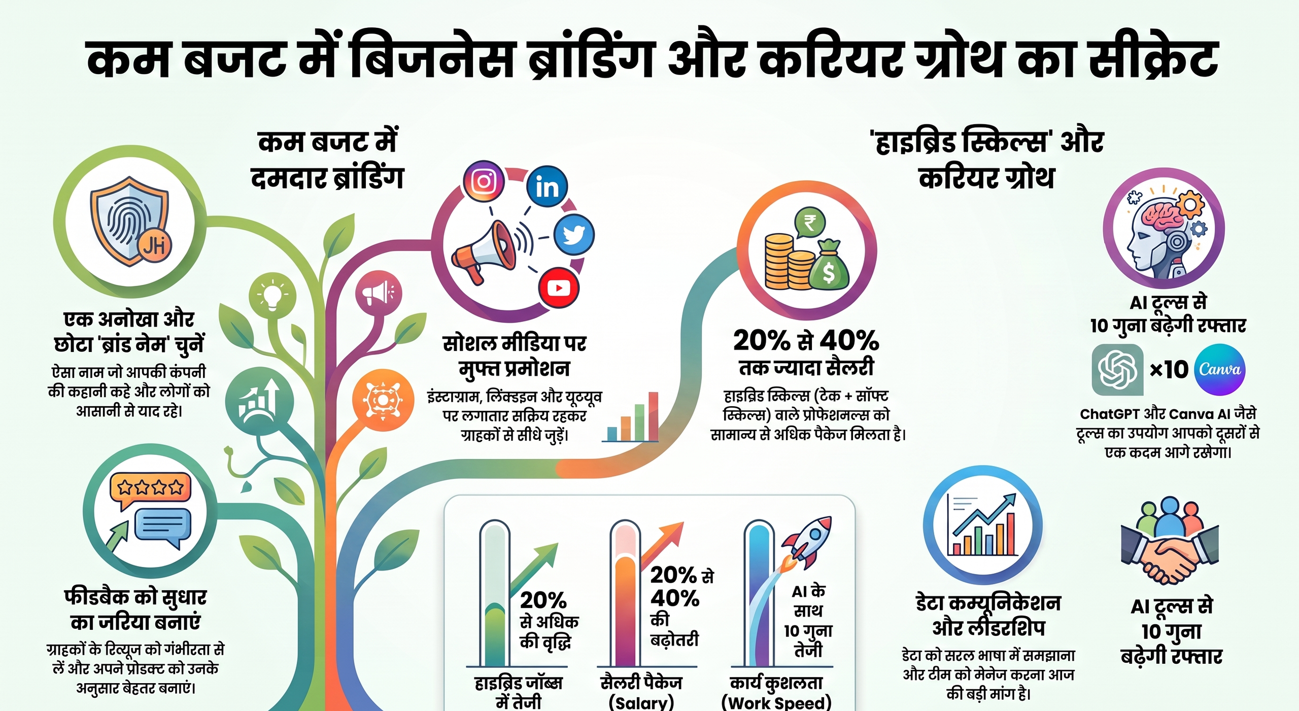 हाइब्रिड जॉब्स और करियर ग्रोथ के लिए जरूरी सॉफ्ट व टेक स्किल्स