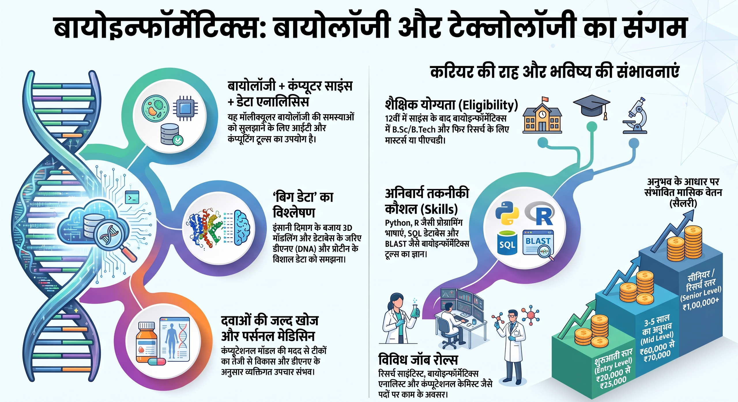 बायोइन्फॉर्मेटिक्स में करियर - डीएनए और कंप्यूटर साइंस का संगम (Bioinformatics Career Graphic)